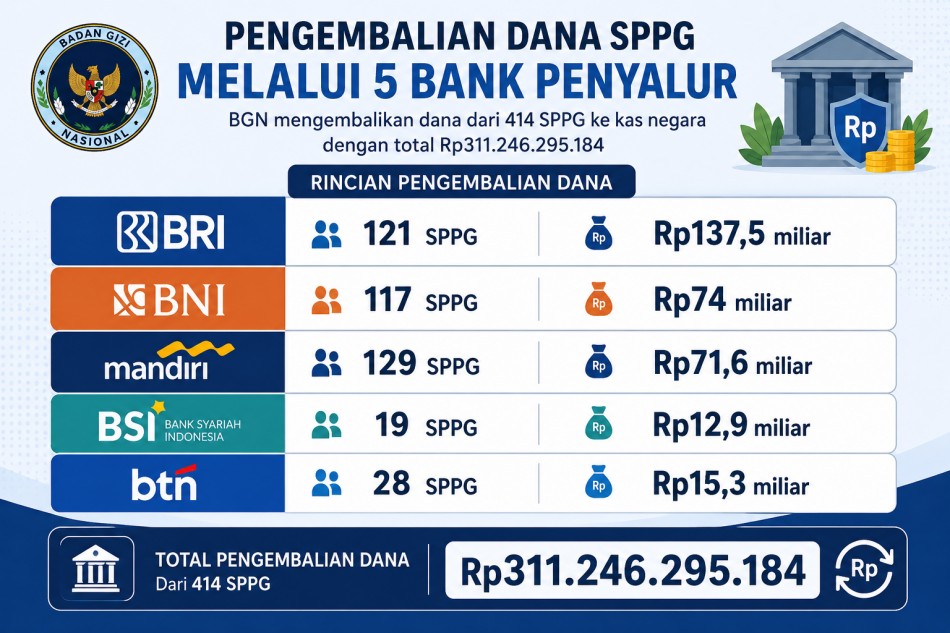 414 SPPG Tak Beroperasi Meski Terima Dana, BGN Kembalikan Rp311 Miliar ke Negara