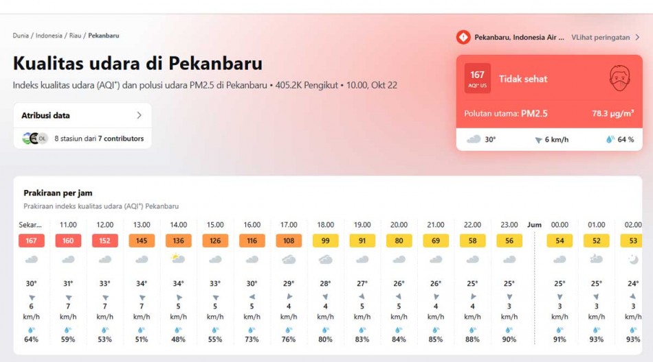 AQI Tembus 167, Udara Pekanbaru Masih Tak Sehat, PM2.5 Mencapai 78,3 µg/m³