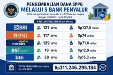 414 SPPG Tak Beroperasi Meski Terima Dana, BGN Kembalikan Rp311 Miliar ke Negara