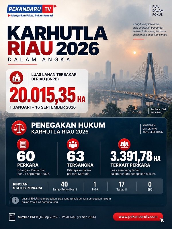 Luas Kebakaran Hutan Tahun 2026