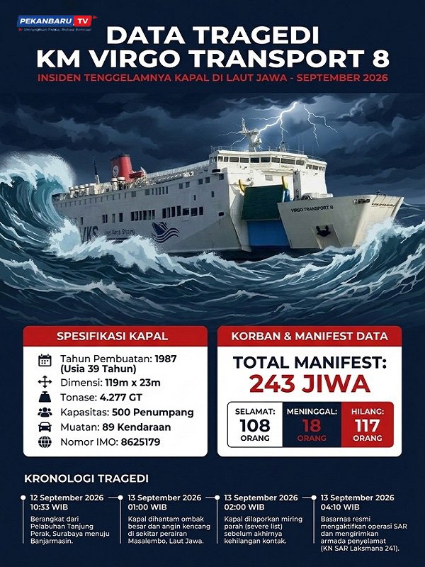 Profil & Fakta Teknis Karamnya KM Virgo Transport 8